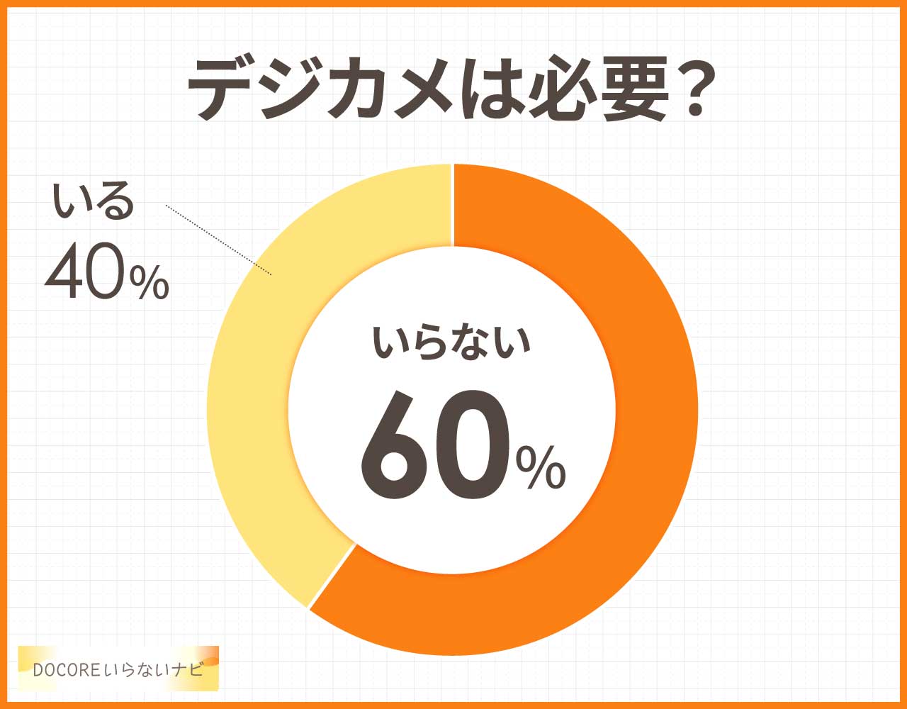 デジカメはいらないし時代遅れ？デメリットとメリット＆代用品3選！