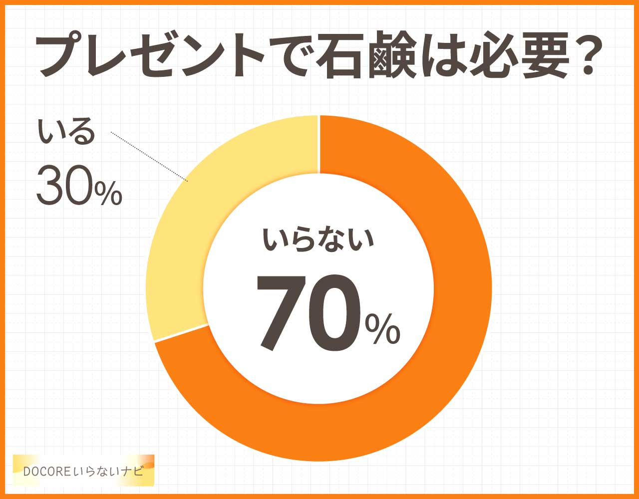 プレゼントで石鹸は必要？