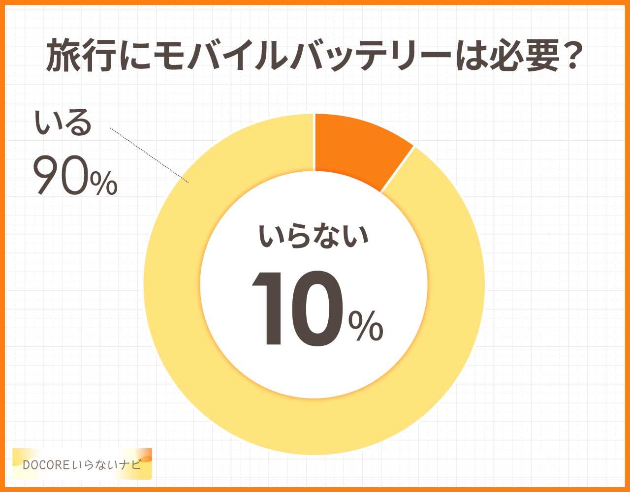 旅行にモバイルバッテリーはいらない？本当に必要か？おすすめ3選！